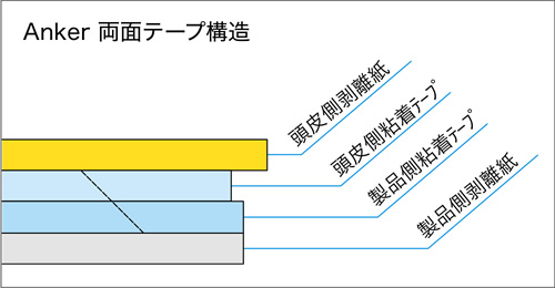 特長３ 種類の剥離紙でウラオモテを間違えない